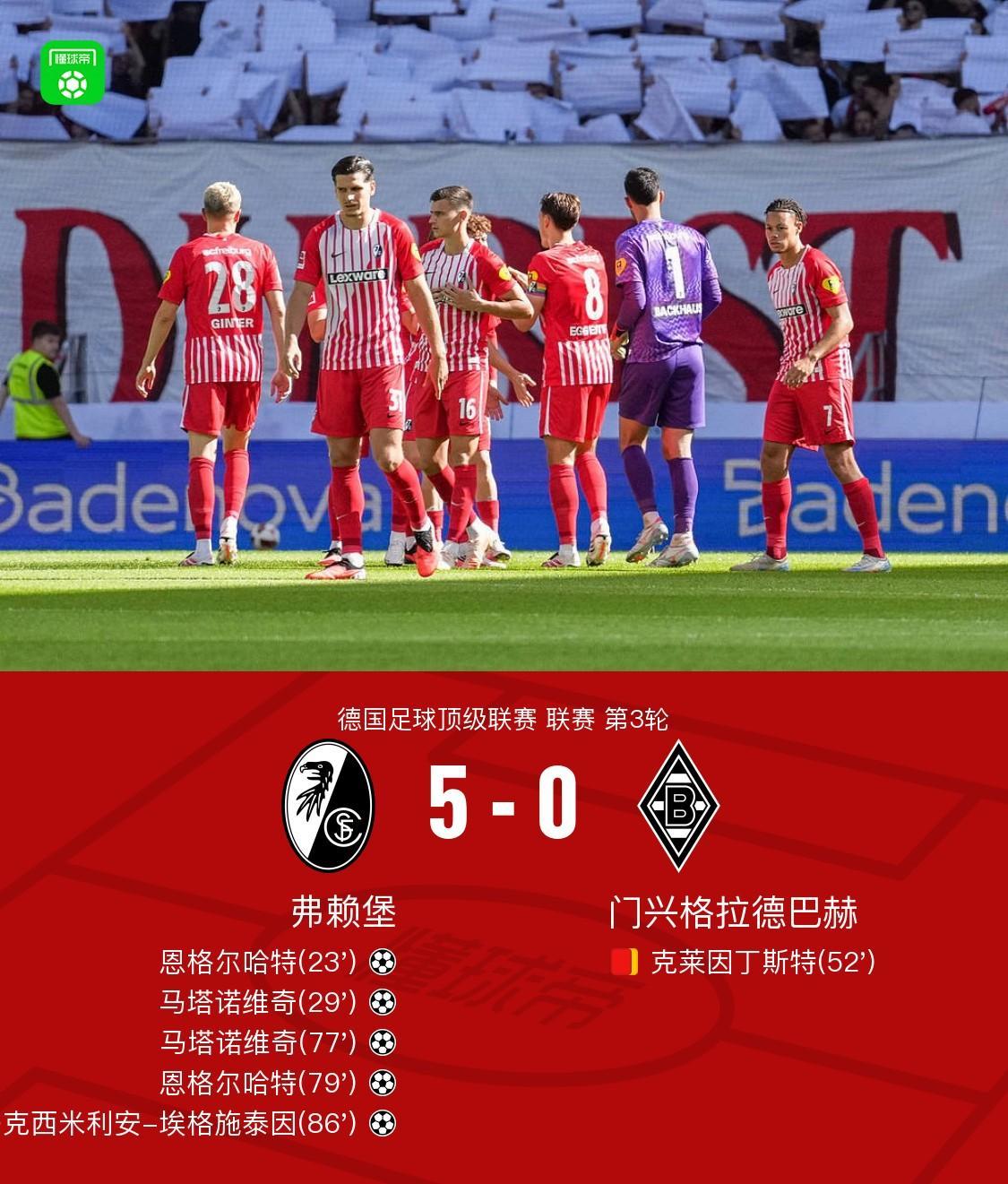 弗赖堡5-0大胜门兴，恩格尔哈特、马塔诺维奇各自双响