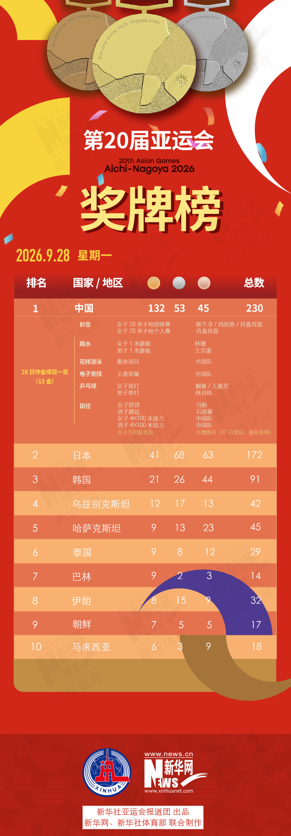 第20届9月28日奖牌榜