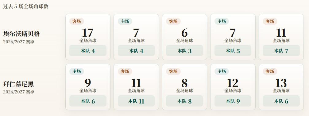 德甲角球统计：拜仁场均8个，埃尔沃斯贝格场均4.6个