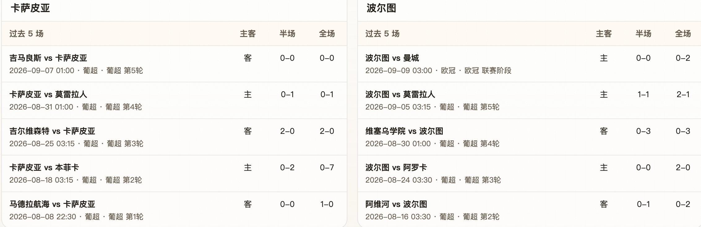 半全场分析:卡萨皮亚 vs 波尔图,预测波尔图顺利拿下比赛
